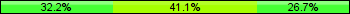 Home team third: 32.22%, Midfield: 41.11%, Away team third: 26.67%