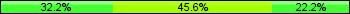 Home team third: 32.22%, Midfield: 45.56%, Away team third: 22.22%