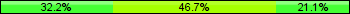 Home team third: 32.22%, Midfield: 46.67%, Away team third: 21.11%