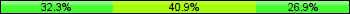 Home team third: 32.26%, Midfield: 40.86%, Away team third: 26.88%