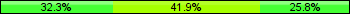 Home team third: 32.26%, Midfield: 41.94%, Away team third: 25.81%