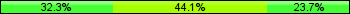 Home team third: 32.26%, Midfield: 44.09%, Away team third: 23.66%