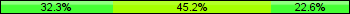 Home team third: 32.26%, Midfield: 45.16%, Away team third: 22.58%
