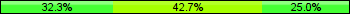 Home team third: 32.29%, Midfield: 42.71%, Away team third: 25.00%
