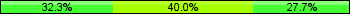 Home team third: 32.31%, Midfield: 40.00%, Away team third: 27.69%