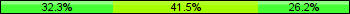 Home team third: 32.31%, Midfield: 41.54%, Away team third: 26.15%