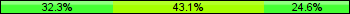 Home team third: 32.31%, Midfield: 43.08%, Away team third: 24.62%
