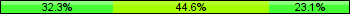 Home team third: 32.31%, Midfield: 44.62%, Away team third: 23.08%