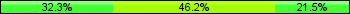 Home team third: 32.31%, Midfield: 46.15%, Away team third: 21.54%