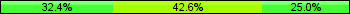 Home team third: 32.35%, Midfield: 42.65%, Away team third: 25.00%