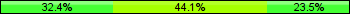 Home team third: 32.35%, Midfield: 44.12%, Away team third: 23.53%