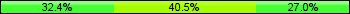 Home team third: 32.43%, Midfield: 40.54%, Away team third: 27.03%