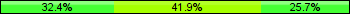 Home team third: 32.43%, Midfield: 41.89%, Away team third: 25.68%