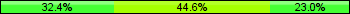 Home team third: 32.43%, Midfield: 44.59%, Away team third: 22.97%