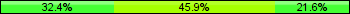Home team third: 32.43%, Midfield: 45.95%, Away team third: 21.62%