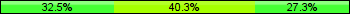 Home team third: 32.47%, Midfield: 40.26%, Away team third: 27.27%