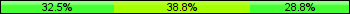 Home team third: 32.50%, Midfield: 38.75%, Away team third: 28.75%