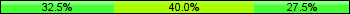 Home team third: 32.50%, Midfield: 40.00%, Away team third: 27.50%