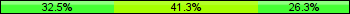 Home team third: 32.50%, Midfield: 41.25%, Away team third: 26.25%