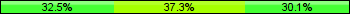 Home team third: 32.53%, Midfield: 37.35%, Away team third: 30.12%