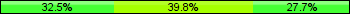 Home team third: 32.53%, Midfield: 39.76%, Away team third: 27.71%