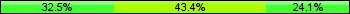 Home team third: 32.53%, Midfield: 43.37%, Away team third: 24.10%