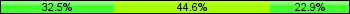 Home team third: 32.53%, Midfield: 44.58%, Away team third: 22.89%