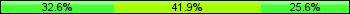 Home team third: 32.56%, Midfield: 41.86%, Away team third: 25.58%