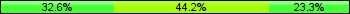 Home team third: 32.56%, Midfield: 44.19%, Away team third: 23.26%