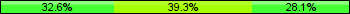 Home team third: 32.58%, Midfield: 39.33%, Away team third: 28.09%