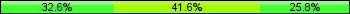 Home team third: 32.58%, Midfield: 41.57%, Away team third: 25.84%