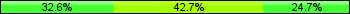 Home team third: 32.58%, Midfield: 42.70%, Away team third: 24.72%