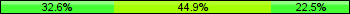 Home team third: 32.58%, Midfield: 44.94%, Away team third: 22.47%