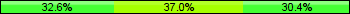 Home team third: 32.61%, Midfield: 36.96%, Away team third: 30.43%