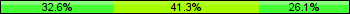 Home team third: 32.61%, Midfield: 41.30%, Away team third: 26.09%