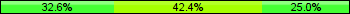 Home team third: 32.61%, Midfield: 42.39%, Away team third: 25.00%