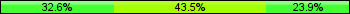Home team third: 32.61%, Midfield: 43.48%, Away team third: 23.91%