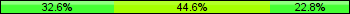 Home team third: 32.61%, Midfield: 44.57%, Away team third: 22.83%