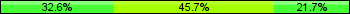 Home team third: 32.61%, Midfield: 45.65%, Away team third: 21.74%