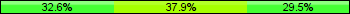 Home team third: 32.63%, Midfield: 37.89%, Away team third: 29.47%