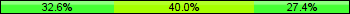 Home team third: 32.63%, Midfield: 40.00%, Away team third: 27.37%