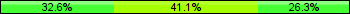 Home team third: 32.63%, Midfield: 41.05%, Away team third: 26.32%