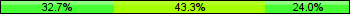 Home team third: 32.69%, Midfield: 43.27%, Away team third: 24.04%