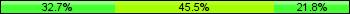 Home team third: 32.73%, Midfield: 45.45%, Away team third: 21.82%