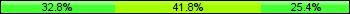Home team third: 32.84%, Midfield: 41.79%, Away team third: 25.37%