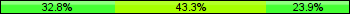 Home team third: 32.84%, Midfield: 43.28%, Away team third: 23.88%