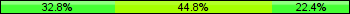 Home team third: 32.84%, Midfield: 44.78%, Away team third: 22.39%
