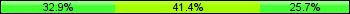Home team third: 32.86%, Midfield: 41.43%, Away team third: 25.71%