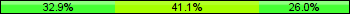 Home team third: 32.88%, Midfield: 41.10%, Away team third: 26.03%