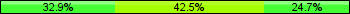 Home team third: 32.88%, Midfield: 42.47%, Away team third: 24.66%